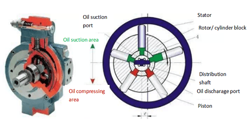 Radial piston pump structure diagram.